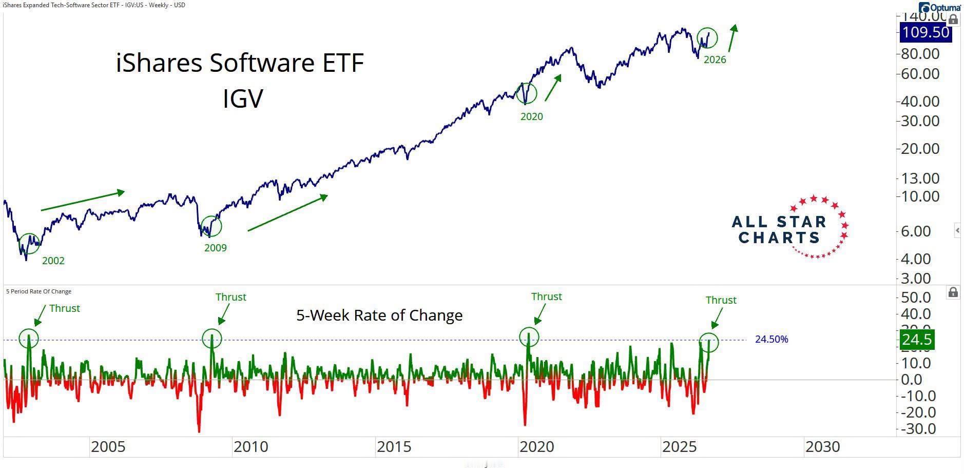 iShares软件行业ETF（IGV）的5周涨幅突破24.5%，前三次触发分别出