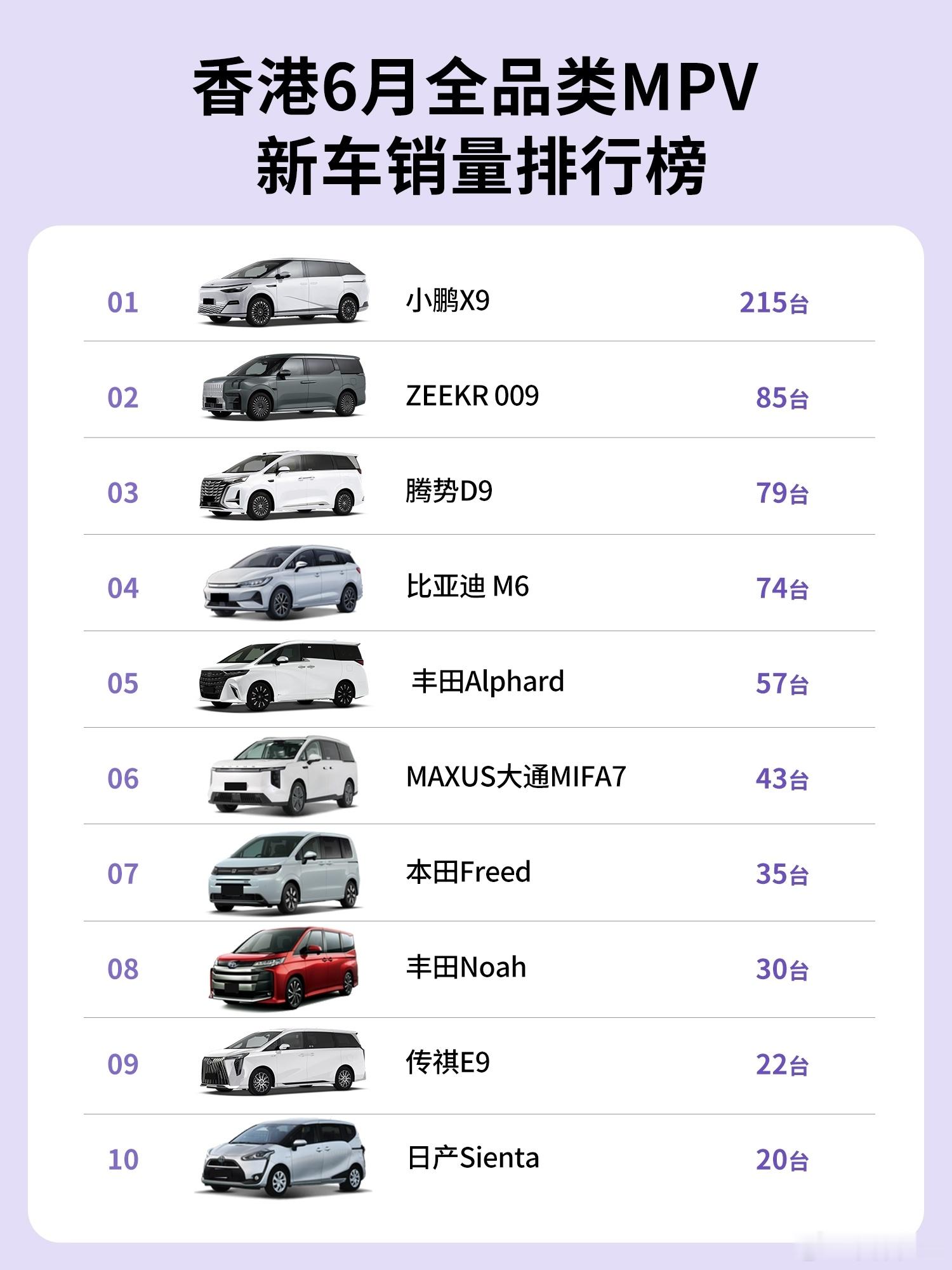小鹏X9在香港卖的还不错啊。之前香港可都是埃尔法的天下。小鹏X9荣登香港6月MP