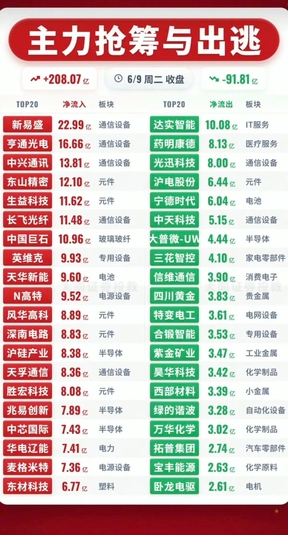 6.9周二  主力大资金  资金流向监测TOP20！资金抢筹：锂矿资源、华为欧拉