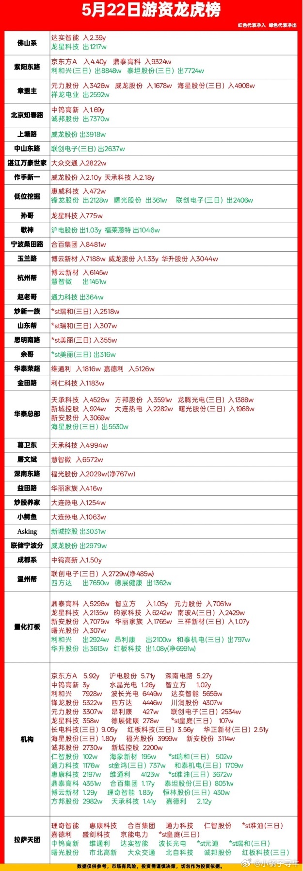 5月22日游资动向：玉兰路净买2.34亿，佛山系净买2.27亿一、核心结论1. 