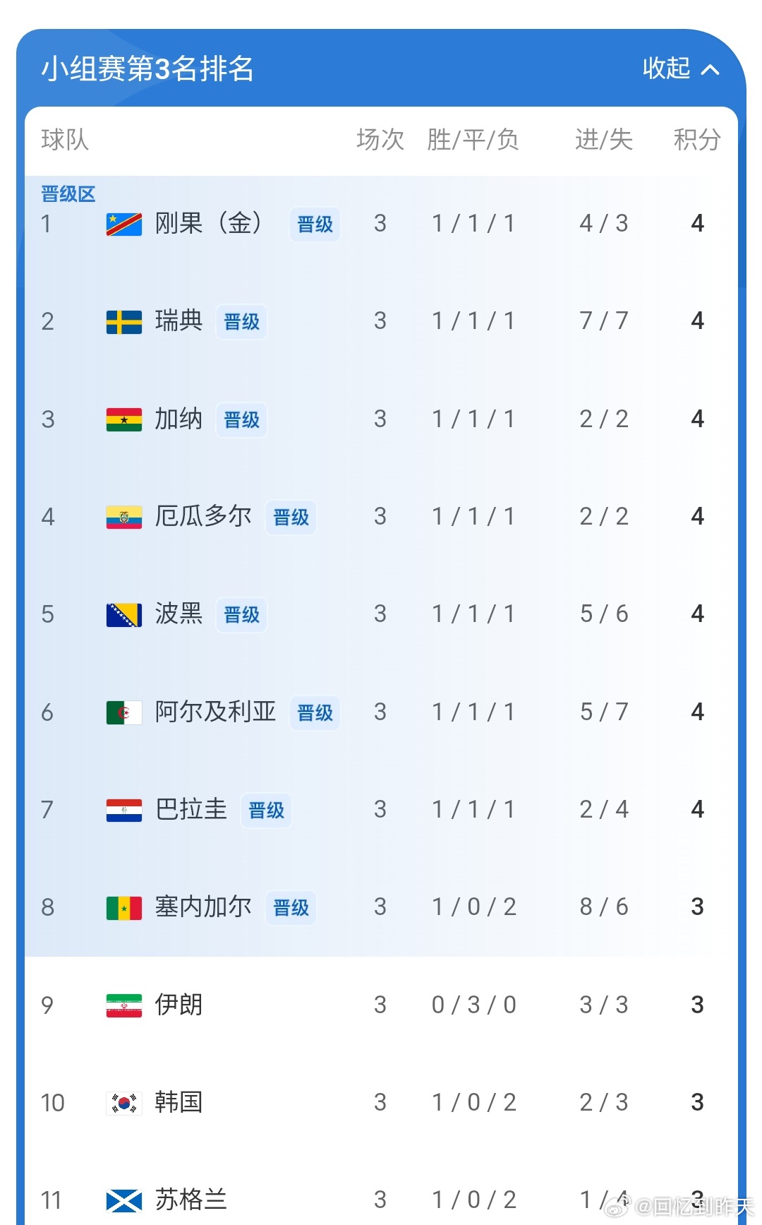 伊朗出局32强出来啦，韩国伊朗出局，在昨天伊朗VS埃及的比赛中，总觉得伊朗会赢，
