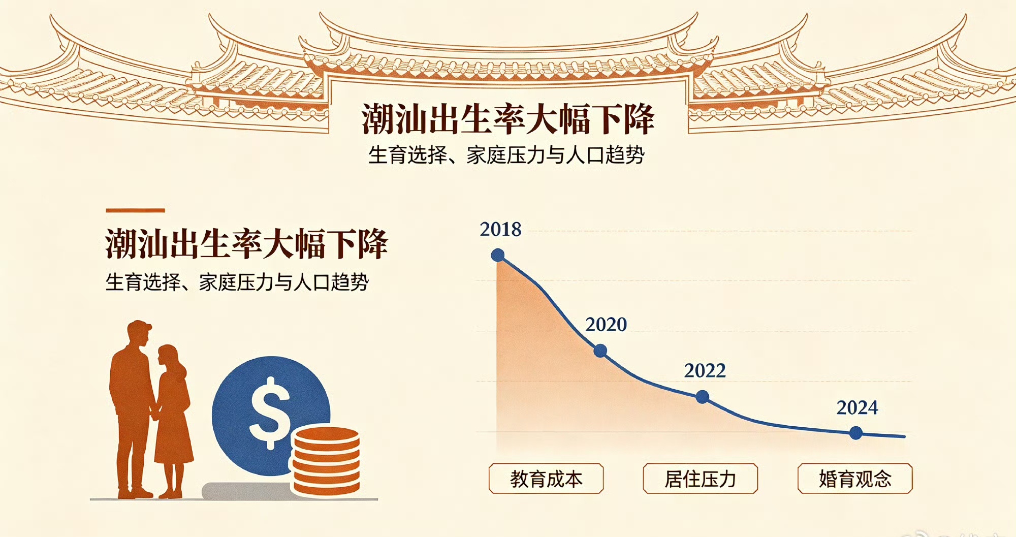 广东潮汕出生率大幅下滑 打破大家对潮汕人的刻板印象了！主要还是压力的问题，培养一