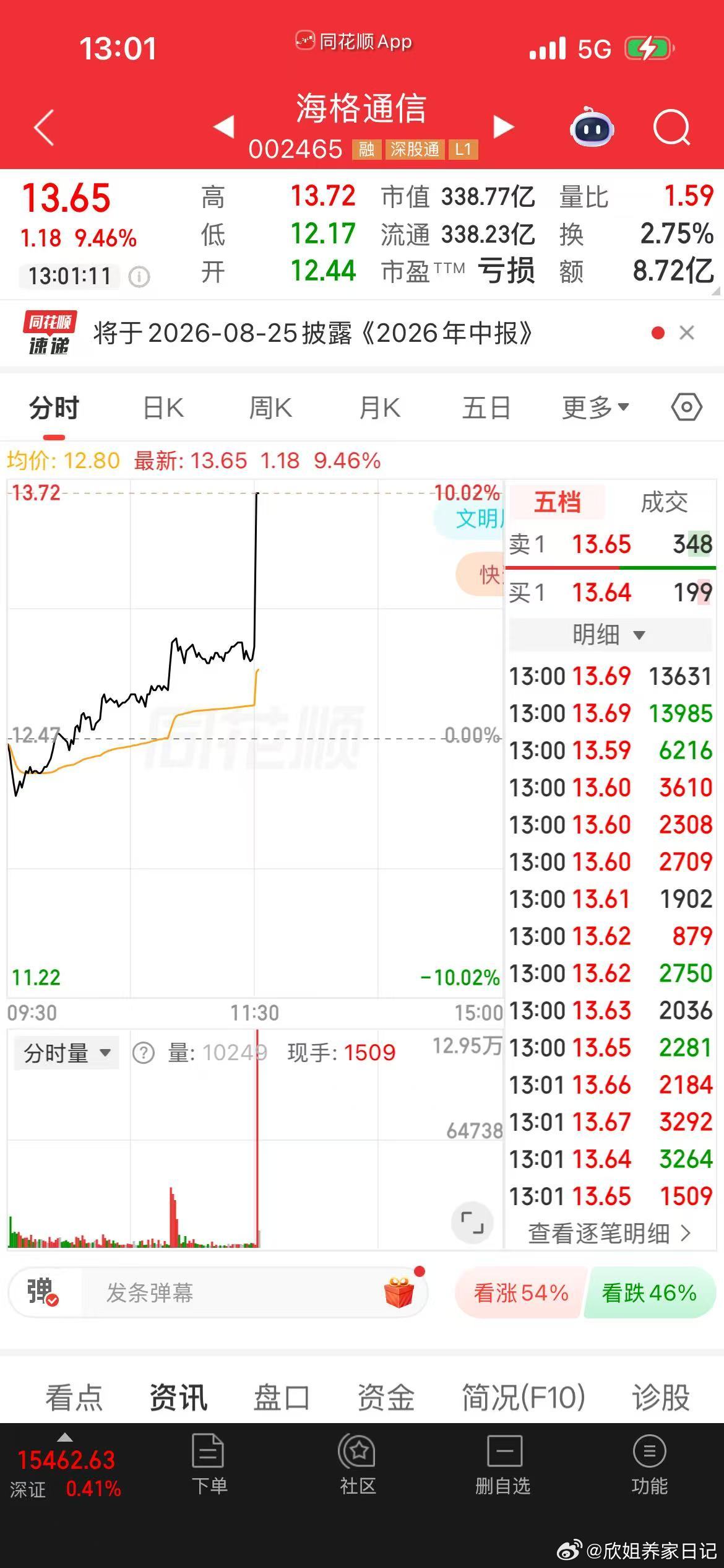 让大家加入自选的海格通信开盘强势冲涨停！这波你接住了吗！