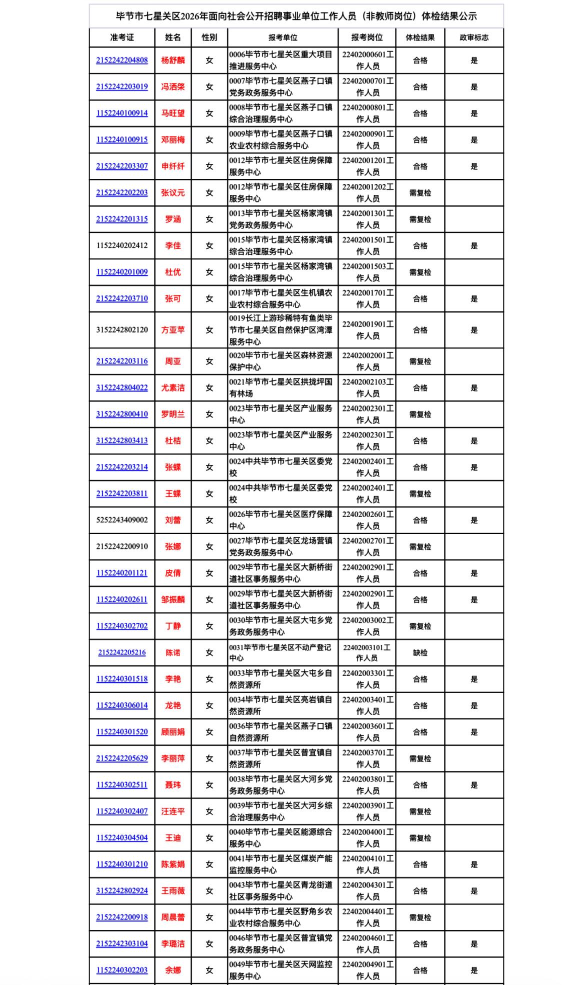 【贵州毕节】毕节市七星关区2026年面向社会公开招聘事业单位工作人员非教师岗位体