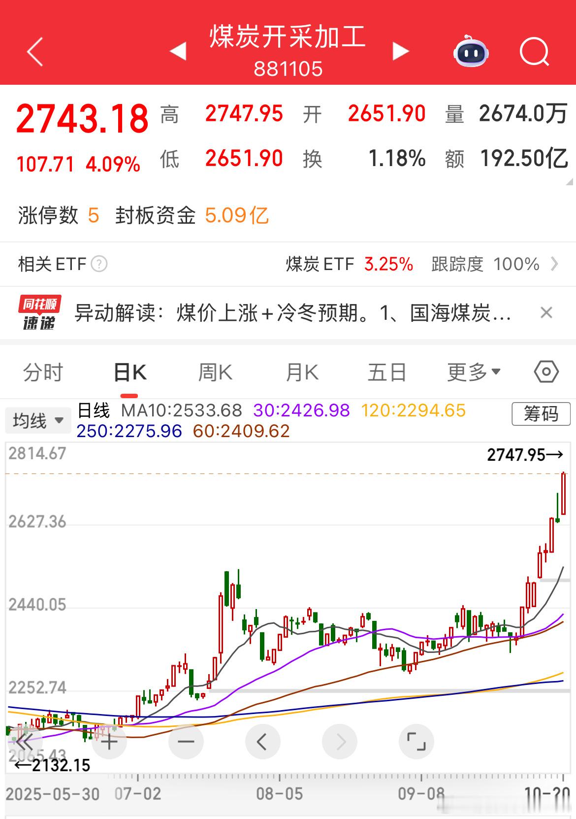 最近煤炭悄摸摸走牛，五六家涨停板！这是在炒过冬！ ​​​