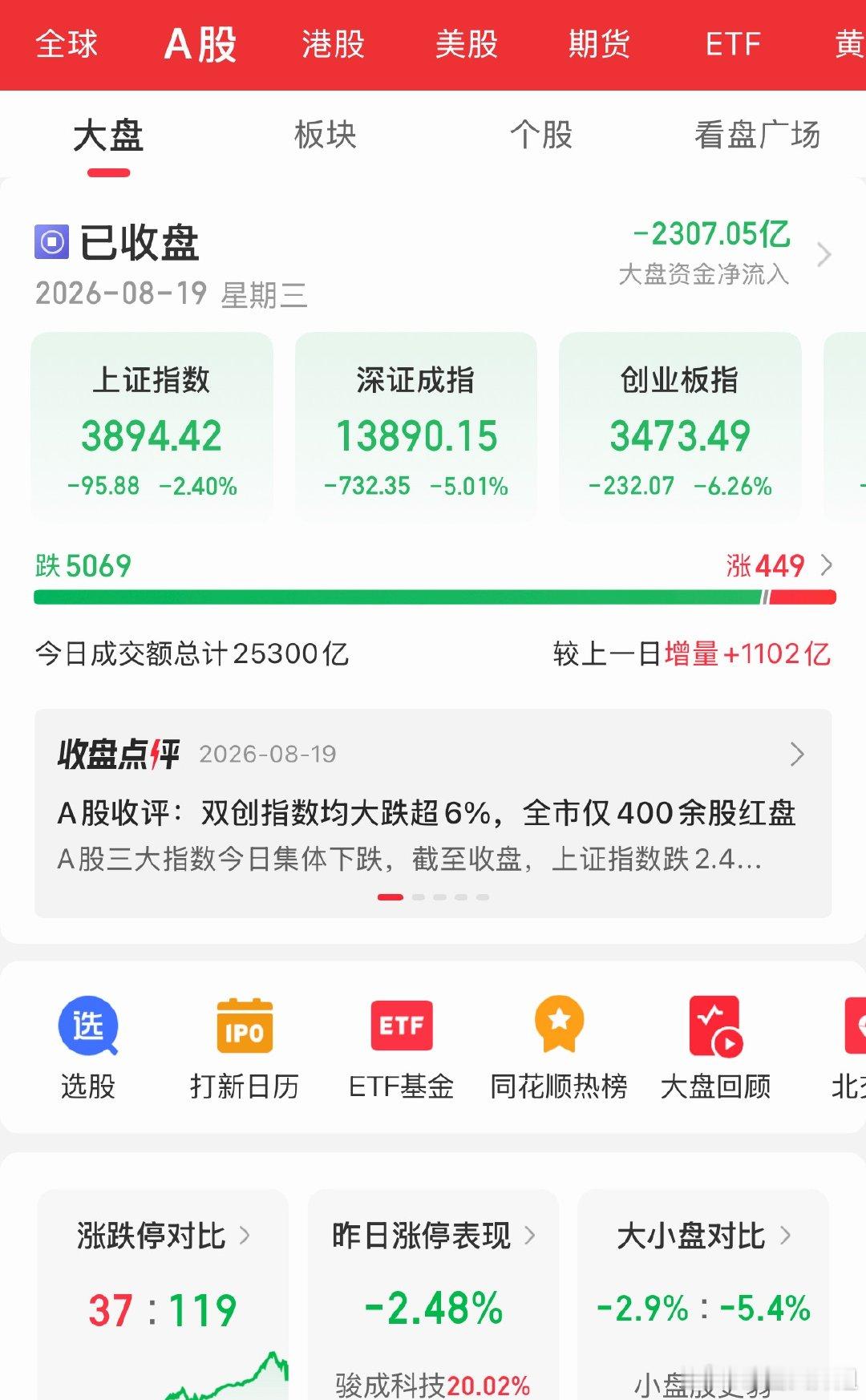 炒股十几年，明显感觉市场变了。过去夜里盯一盯美股就够，现在不光要熬夜看美股，一大