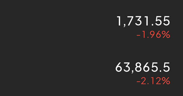 还没入场的现价63800/1730附近多！目标66000-66500，1800-