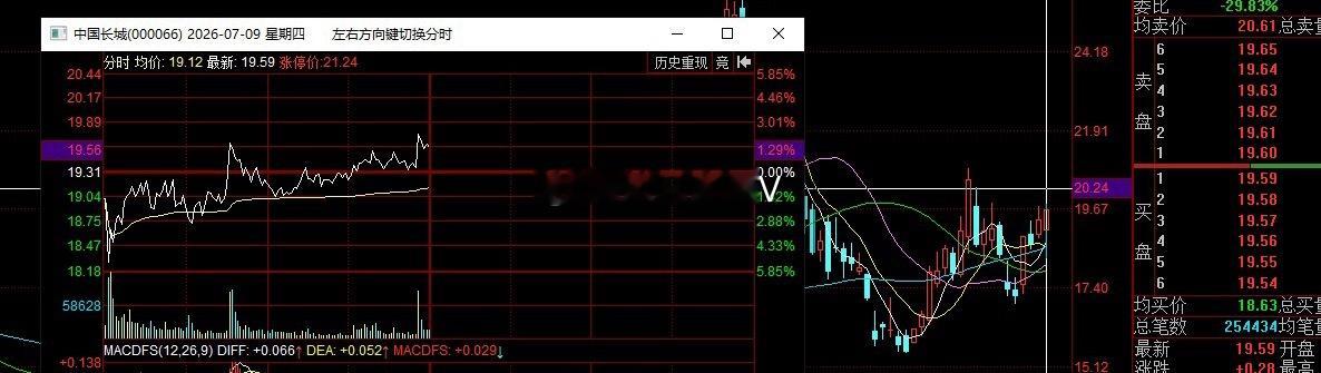 中国长城，成本17元，7月6日涨停后持续连阳，即将突破平台位置，在手14个点。 