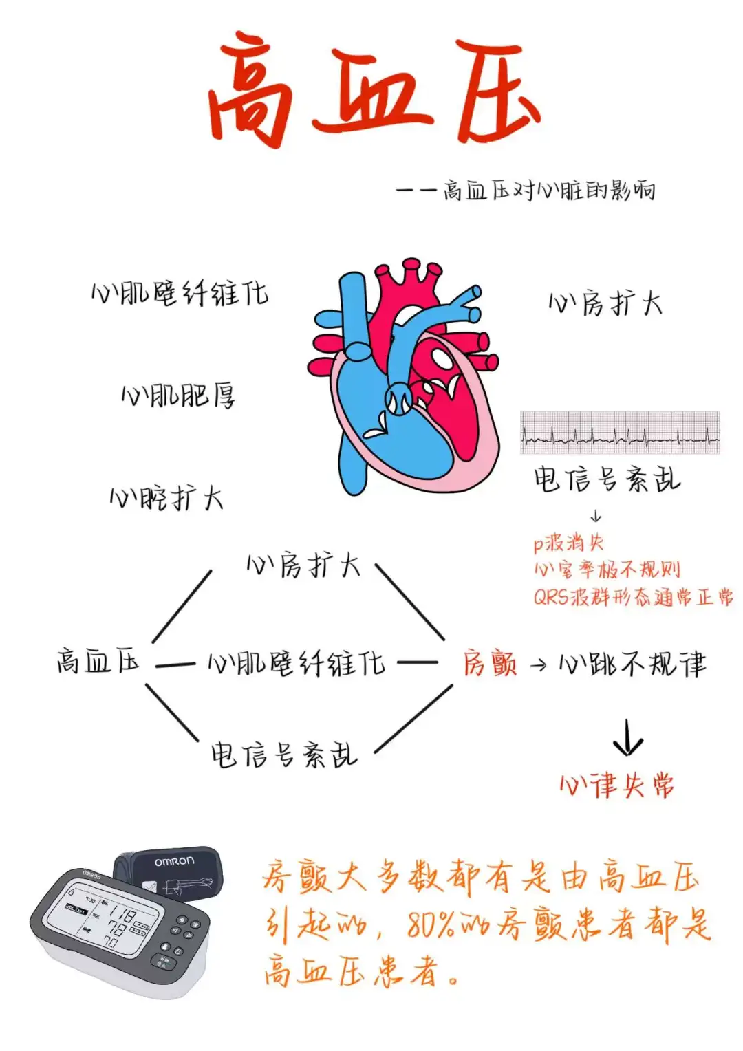 医学生笔记——高血压对心脏的影响