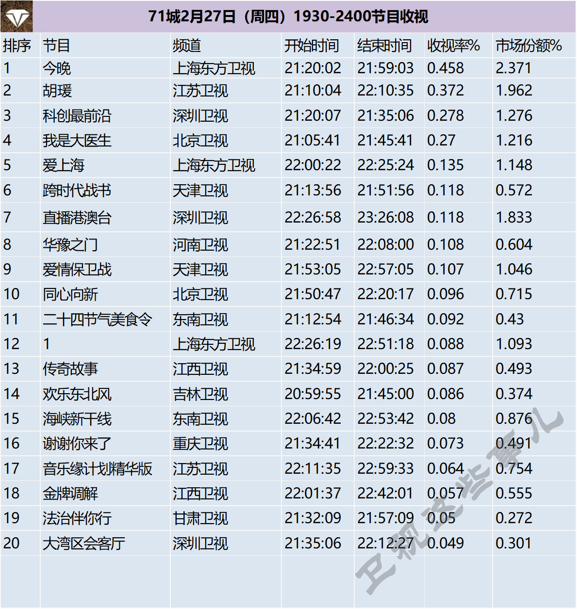 71城2月27日（周四）1930-2400节目收视 