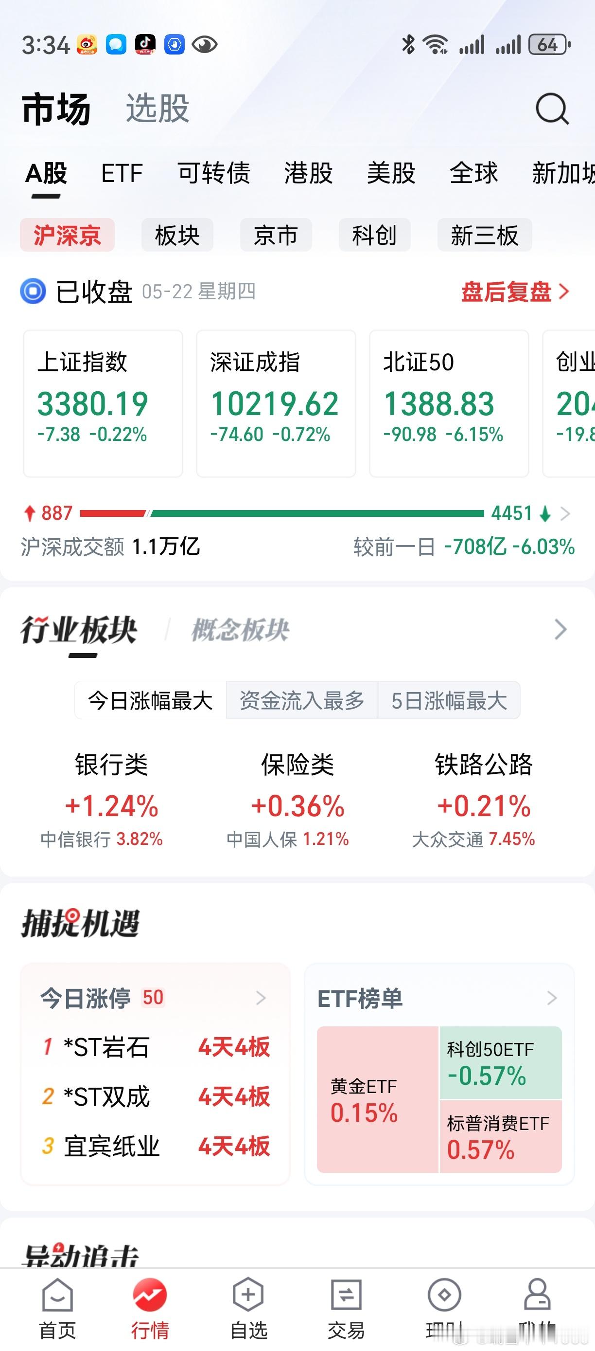 枪打出头鸟，北交所扑街。对今天行情，本就不抱奢望。希望少一点，失望也就少一点。明