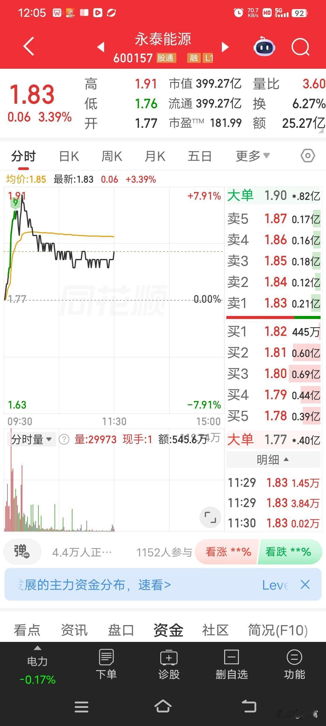 永泰能源这走势有点意思！5月8日盘中快速上涨，5分钟内涨幅超2%，截至9点36分