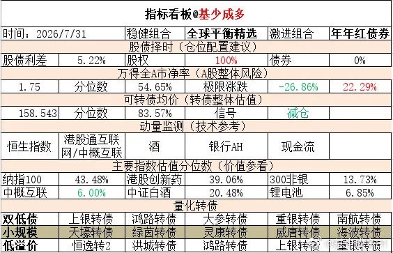 ETF大赛 基金超话 2026年7月31日主要指数估值表估值中概互联纳斯达克ET
