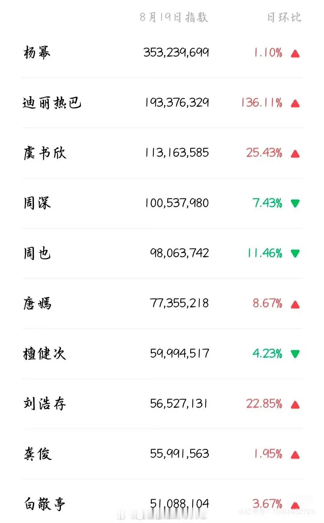 昨日W盛典微指前十杨幂、迪丽热巴、虞书欣、周深、周也唐嫣、檀健次、刘浩存、龚俊、