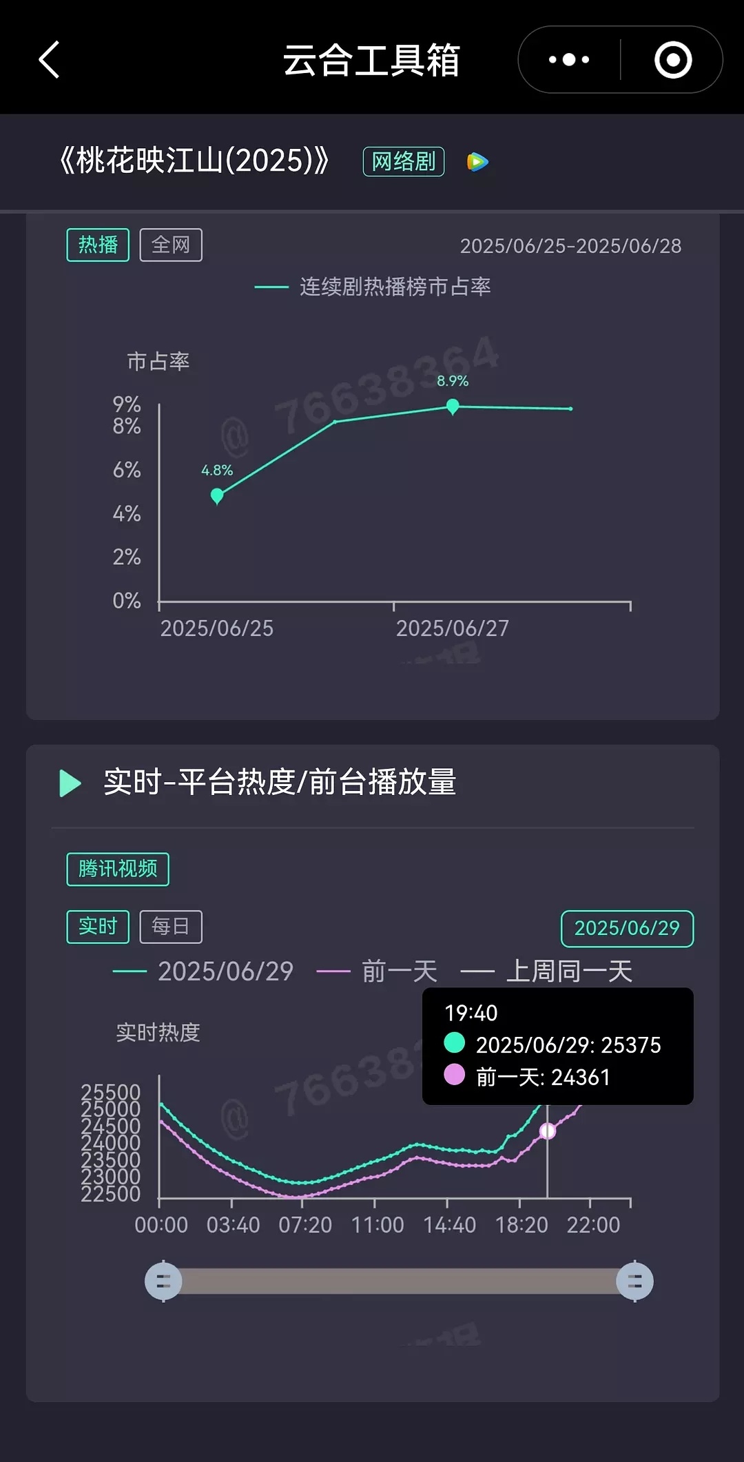 🌸《桃花映江山》厉害啊！今天比昨天同时段涨1000+热度～ ​​​