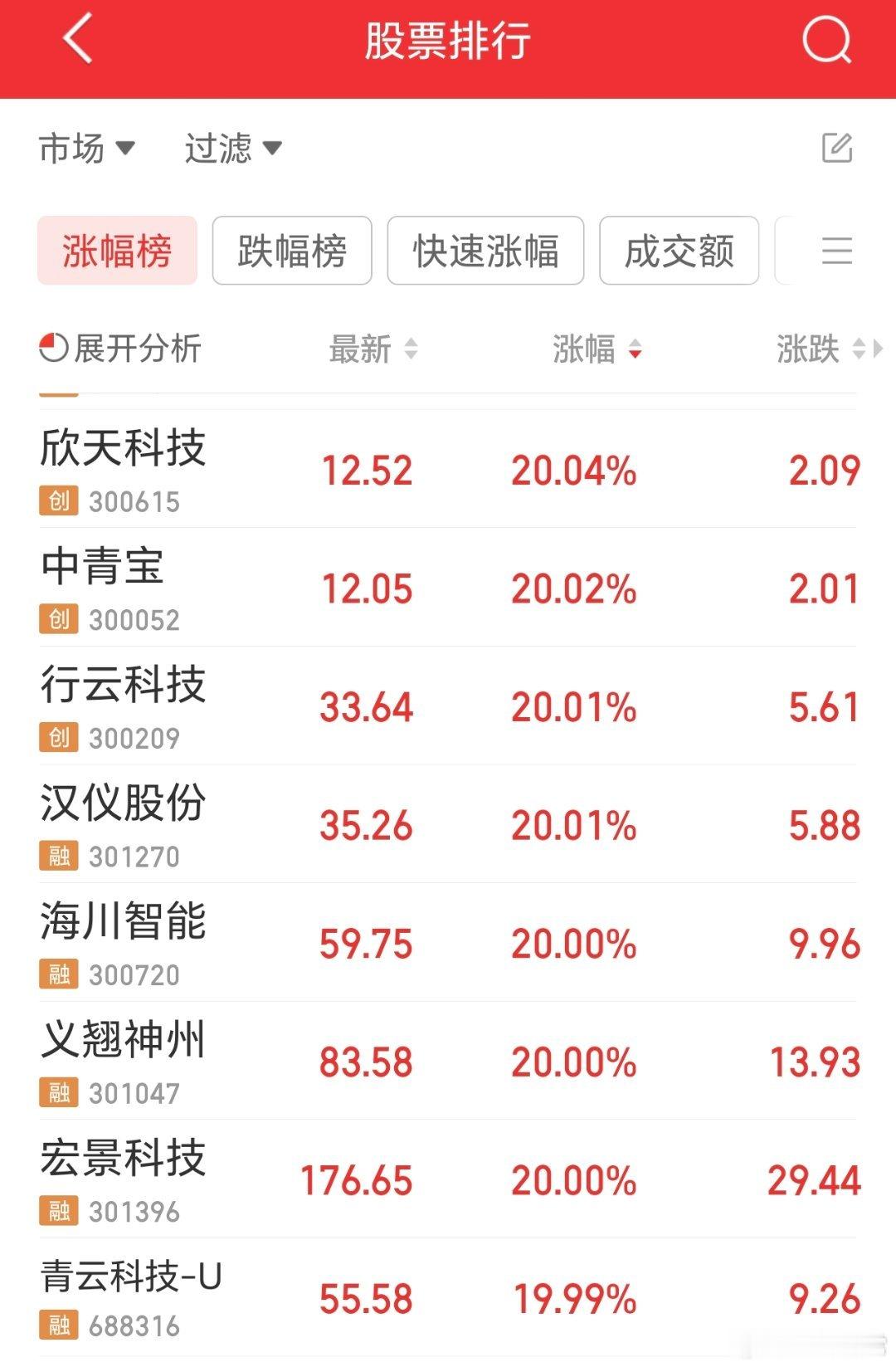 今天的量，20个点涨停的，不算少，是个积极的信号。 