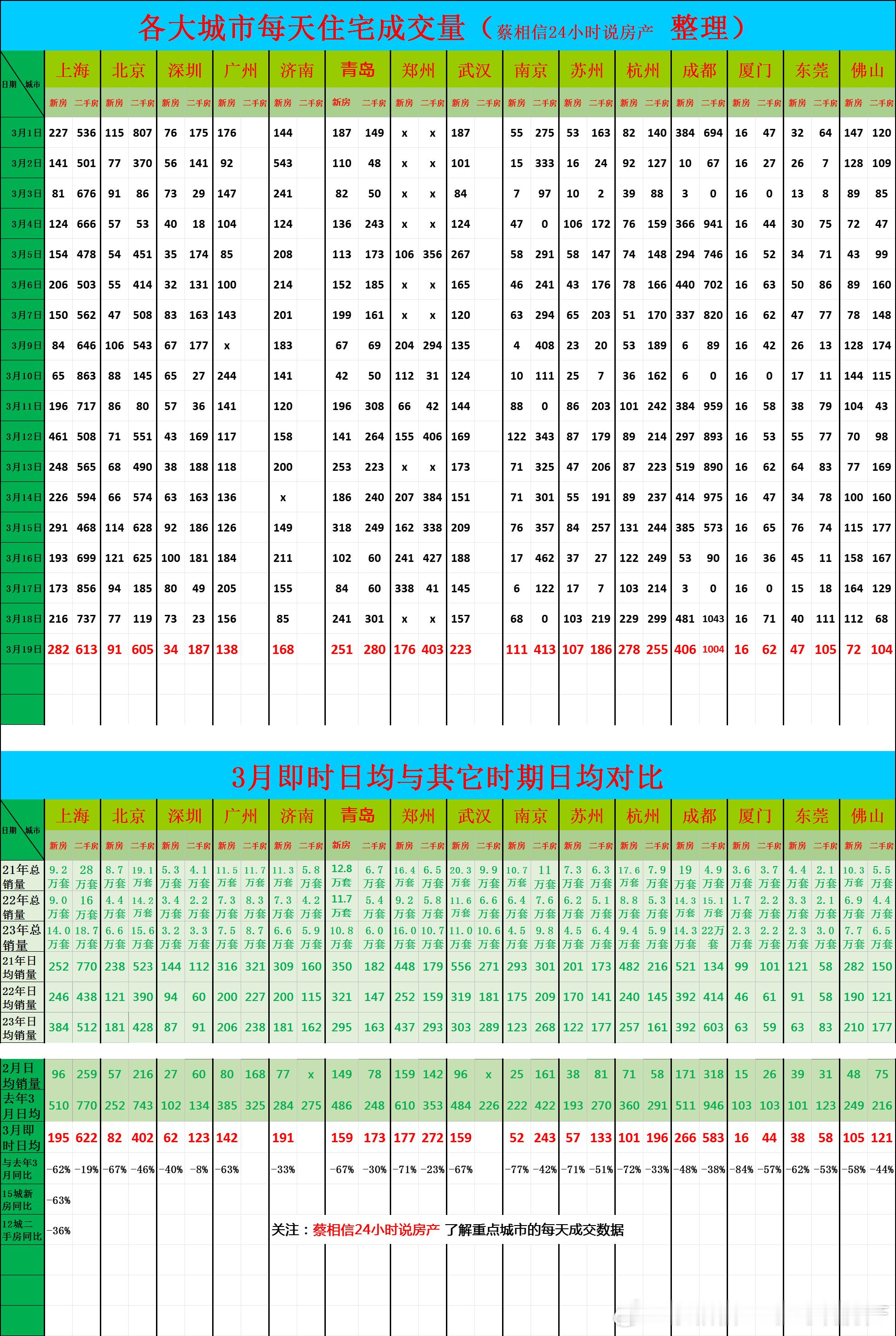 3月19日，重点城市住宅销量数据今日点评：①3月，北京的新房销量不太好，平均每天