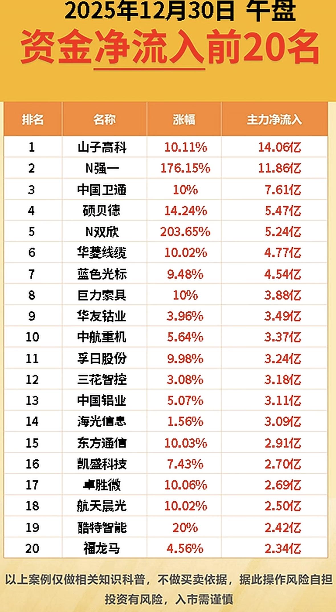 12月30中午收盘主力净流入与出逃前20名个股梳理

午盘资金流向：科技、通信、