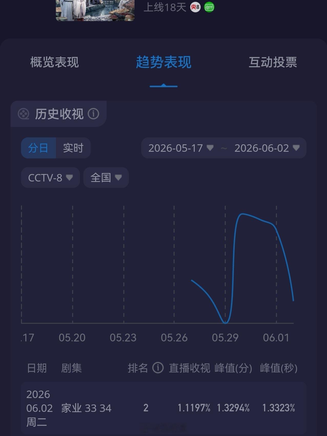 原来今天就要超点送走了其实你们都误会窝子了，今天事实上是给女神庆生来的，喜上加喜