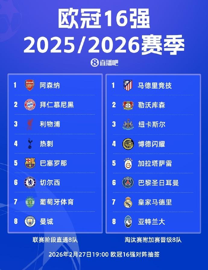 2026赛季欧冠16强阵容正式出炉！
直通8队：阿森纳、拜仁、利物浦、热刺、巴萨