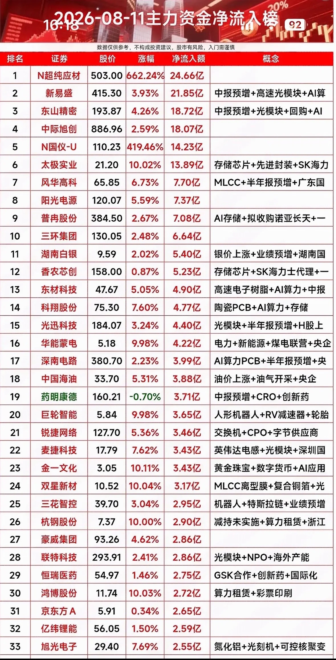 8月11日股市净流入前33名个股榜，涨势明显。8月11日股市净流入前33名个股涨