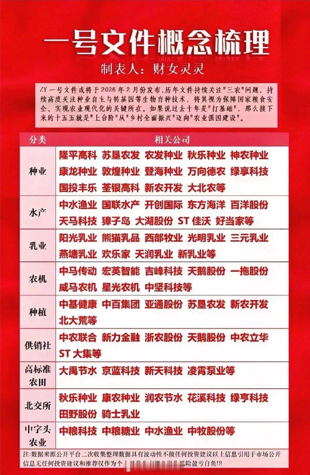 农业板块近期预期升温，随着2026年中央一号文件即将发布，政策主线从“乡村全面振