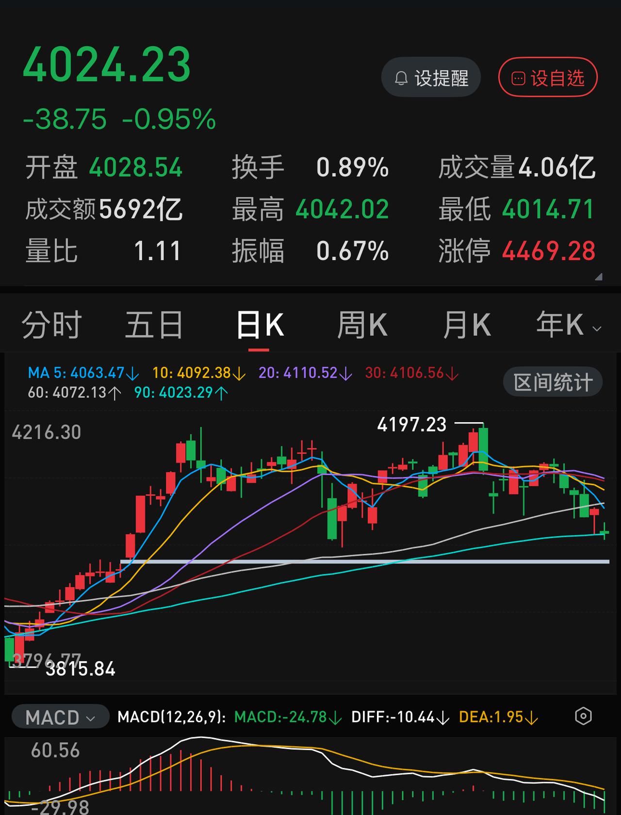 4000点的失守就在这两天之内了。
在四大行、三桶油、电信三巨头的拼命护盘下，上