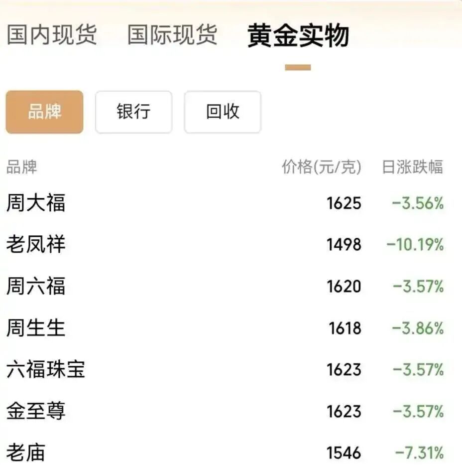【#金银价继续大跌#！刚买的金饰能退吗？有商家提醒】 #金价继续大跌刚买的金饰能
