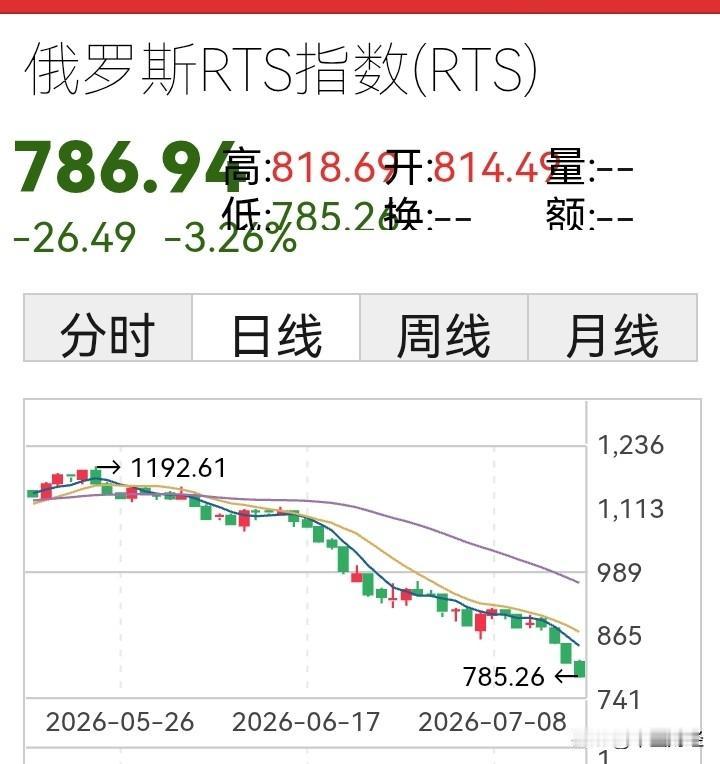 好家伙！俄罗斯股市RTS指数跌破800点。财经