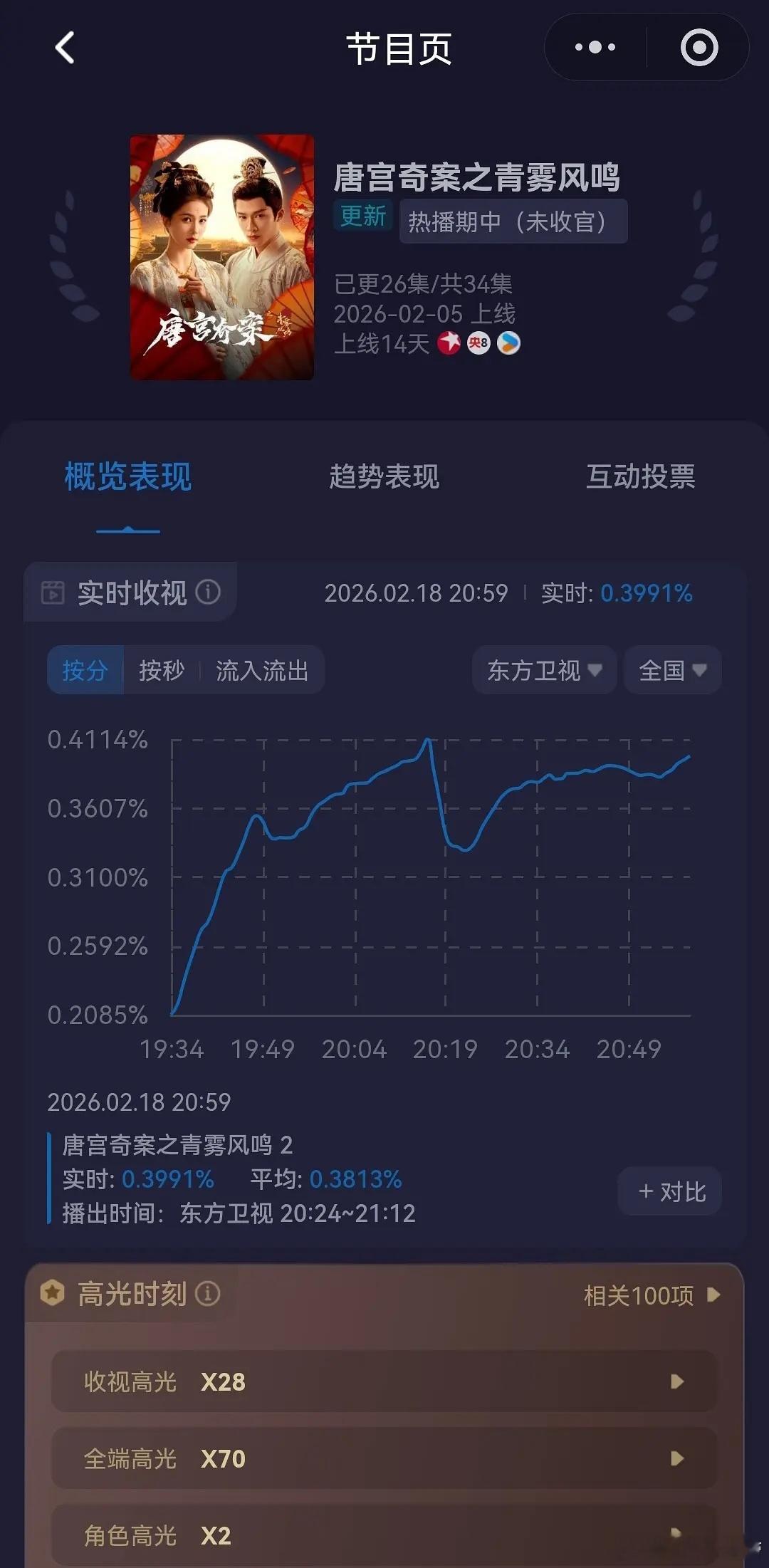 唐宫奇案复播后的收视率数据表现怎么样？ 