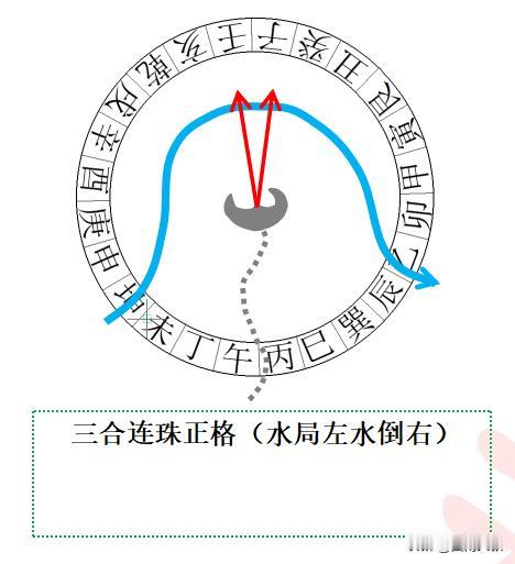 三合连珠格是古法三合以水城（来水、去水） 为核心、配合立向的顶级吉格，核心是将生