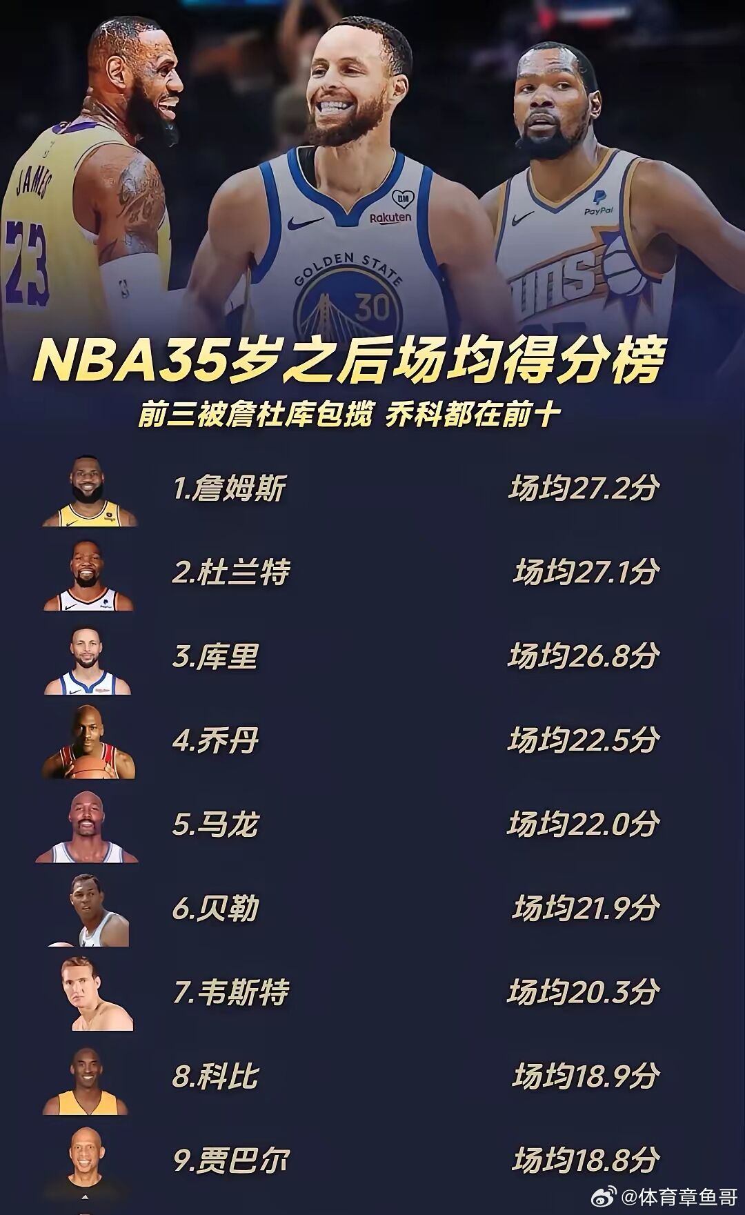 35岁以后NBA谁的得分能力最强？詹杜库包揽前三[good] 