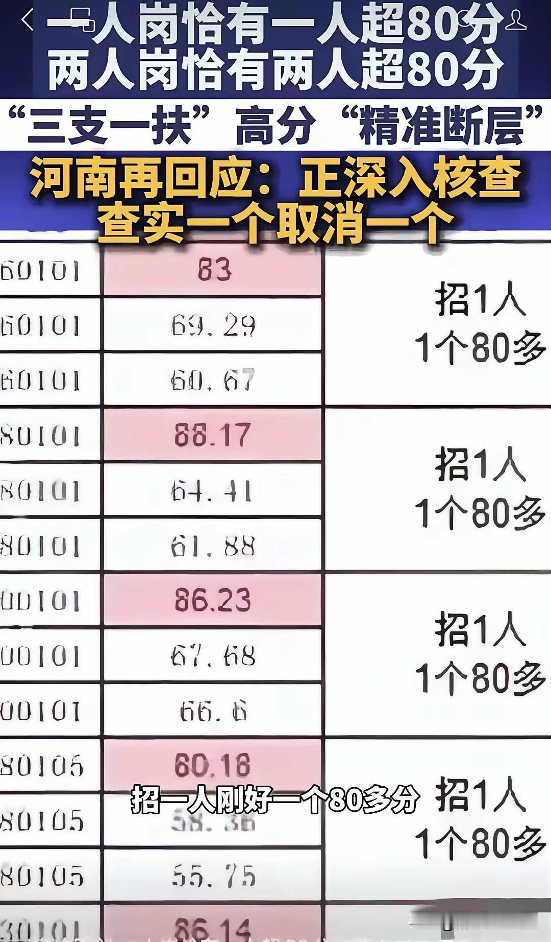 非常之事必有非常之因！果然，河南“三支一扶”的分数怪象背后，原来真的是有猫腻。