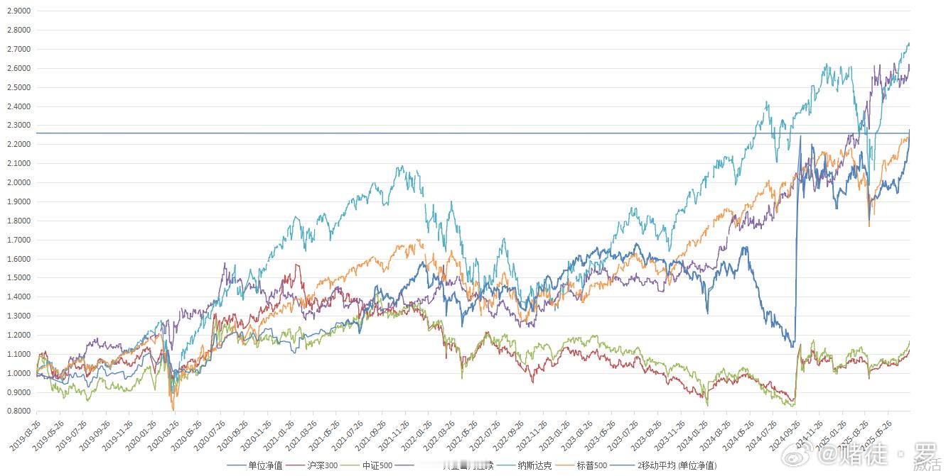 单位净值新高，苦熬十个月！只不过还是跑不赢纳斯达克和黄金，跟标普五百勉强打平，哎