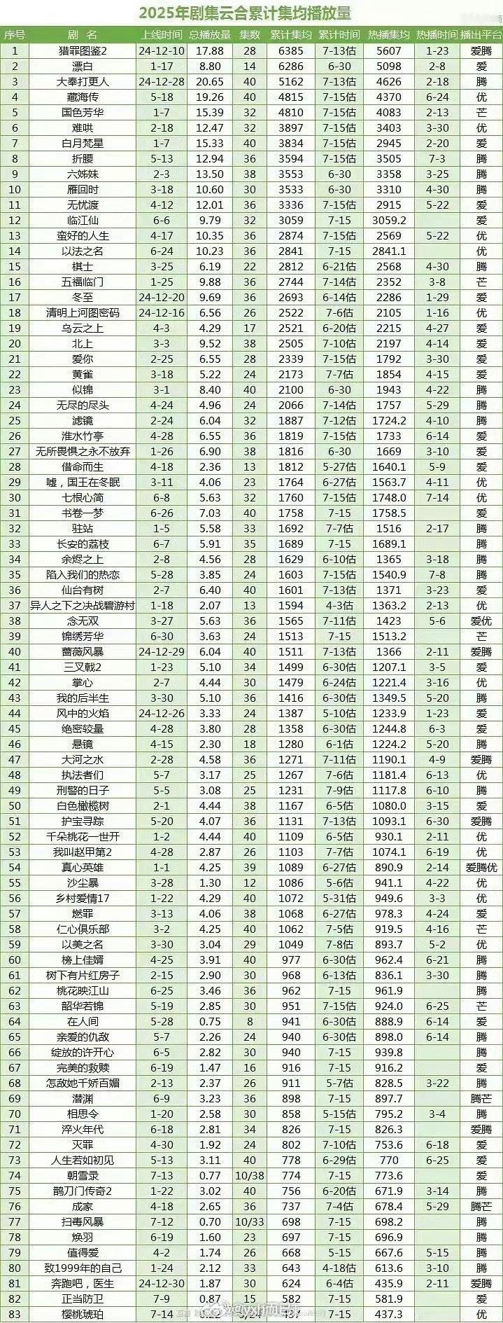 今年的云合播放量 妈呀怎么都这么低 影视业要完蛋了 ​​​