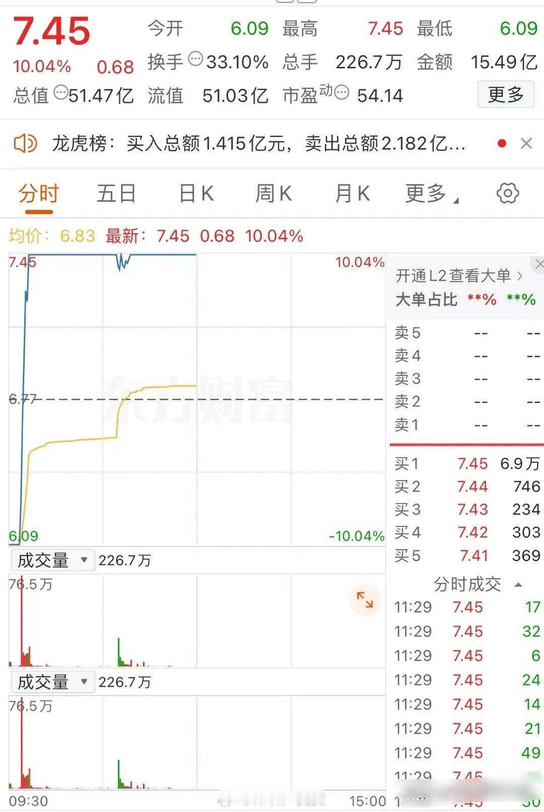 大A今天最牛的票已经提前诞生了！地天战法，一战封神！该票今天以跌停开盘，但谁能想