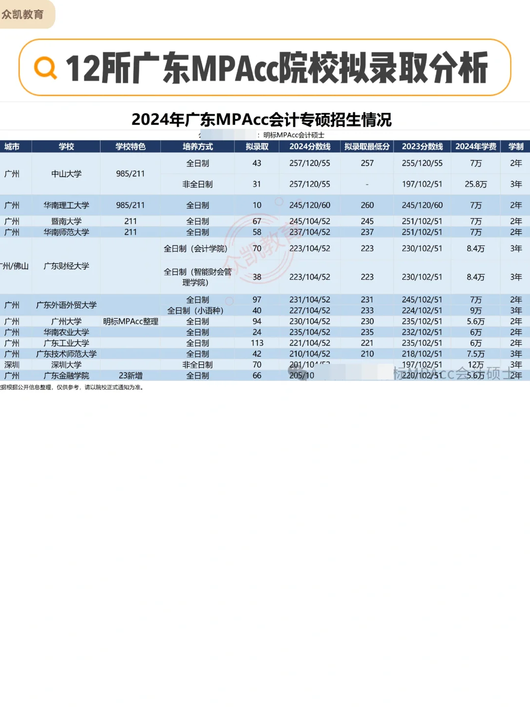 2024年广东MPAcc会计专硕拟录取分析汇总