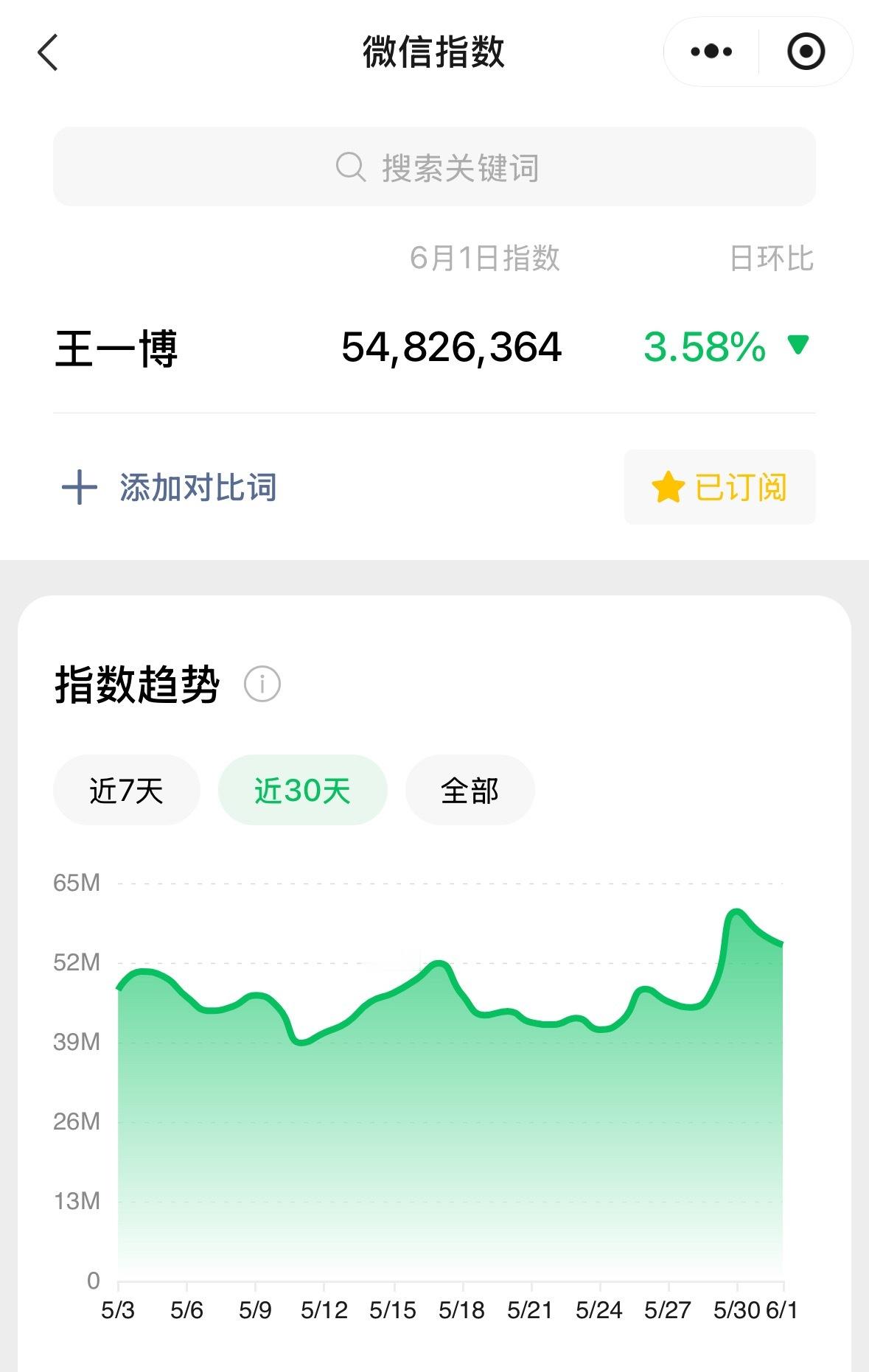 王一博微指平时波动不大，不出来营业也是一骑绝尘的存在，这就是国民度！ 