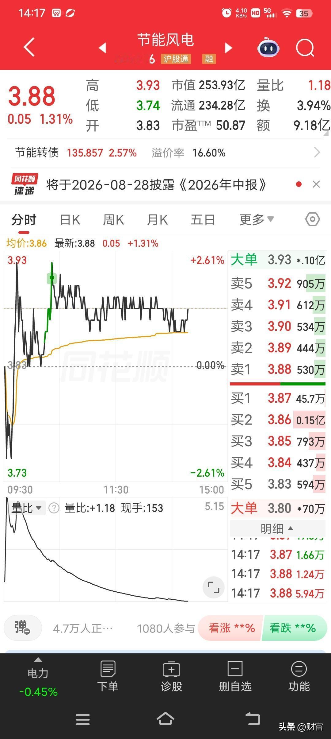 节能风电目前股价3.88，这只票有不少市场亮点。在热点情绪方面，随着“双碳”目标