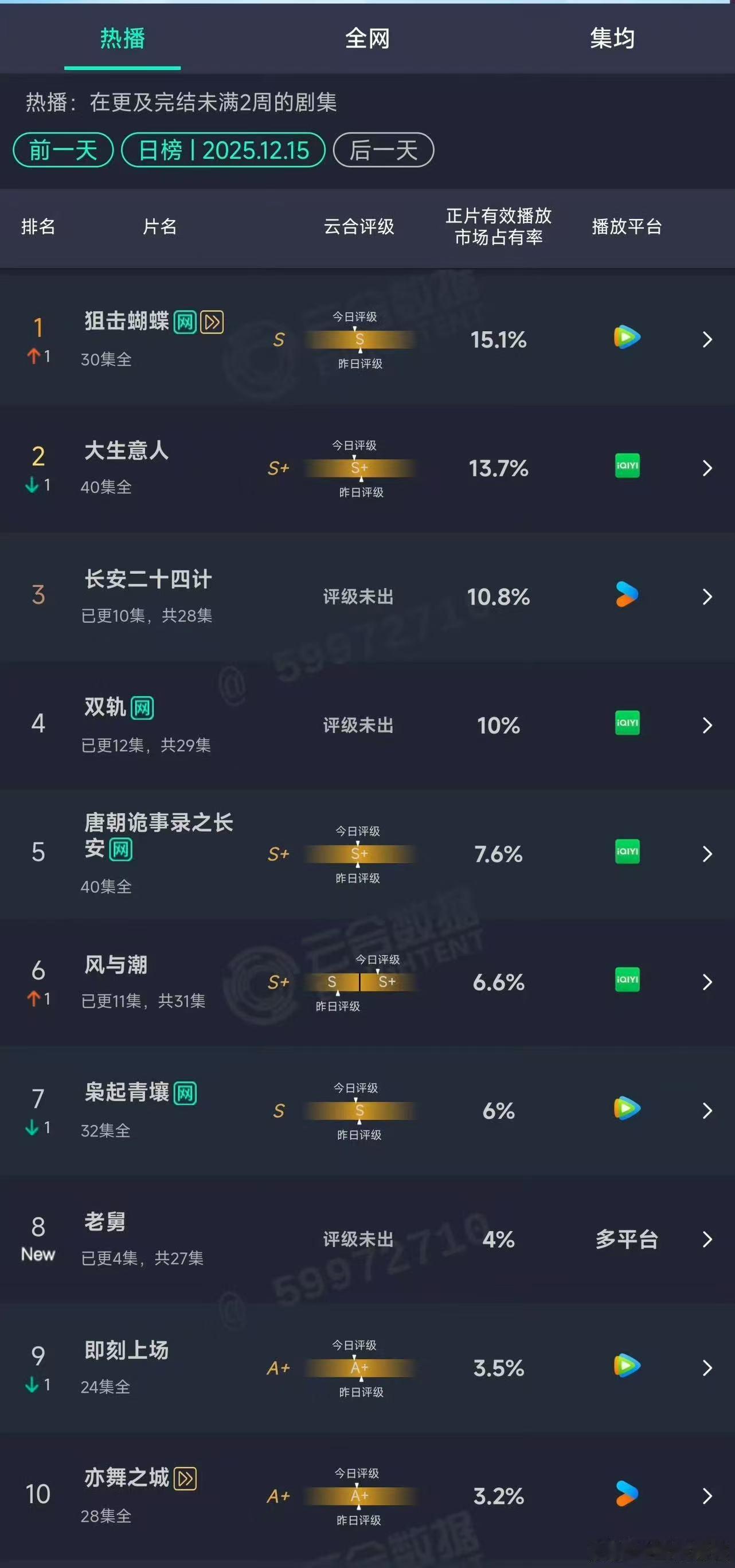 狙击蝴蝶15.1%云合登顶狙击蝴蝶15.1%云合第一狙击蝴蝶15.1%云合登顶，
