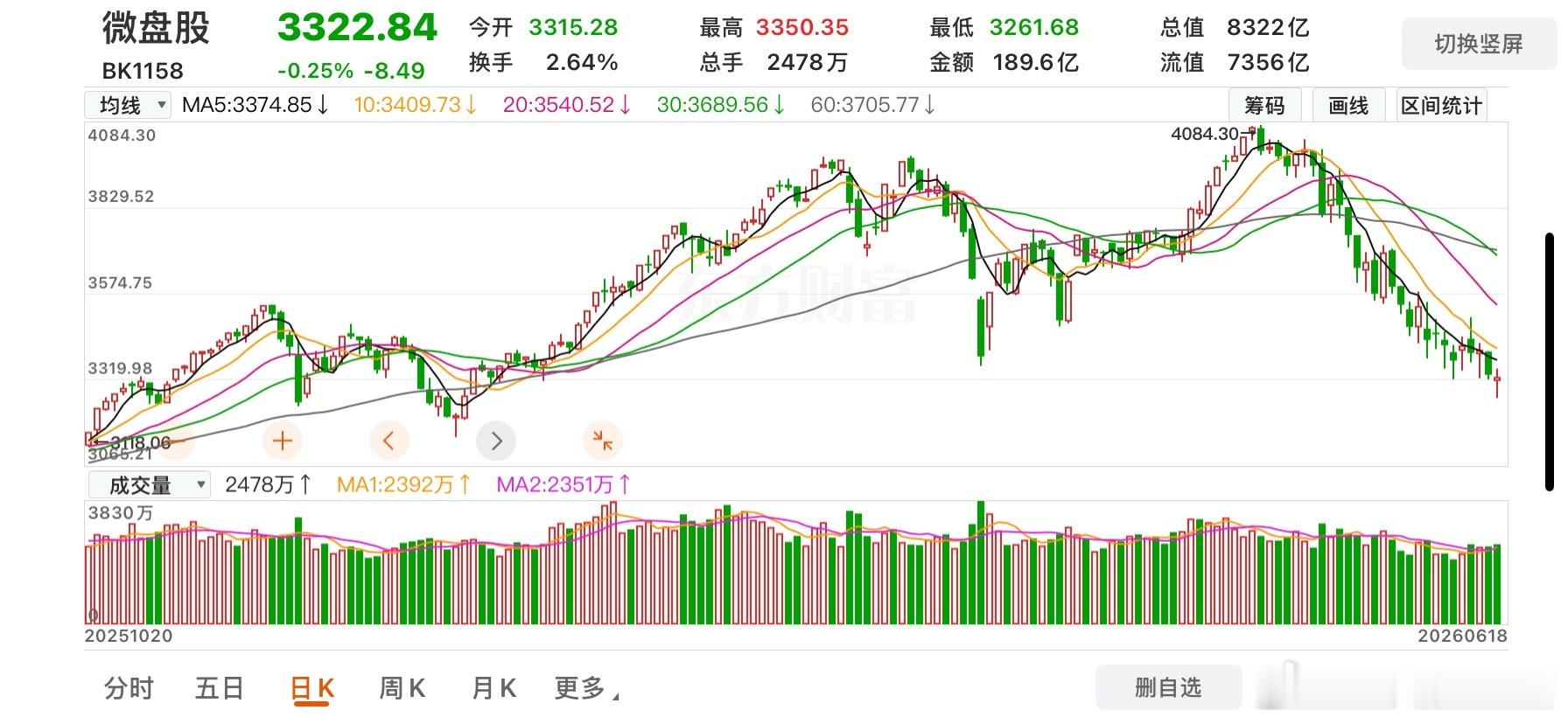 不只是高位老牌抱团标的惨遭回调，小微盘阵营同样深陷调整泥潭。微盘股指数在5月12