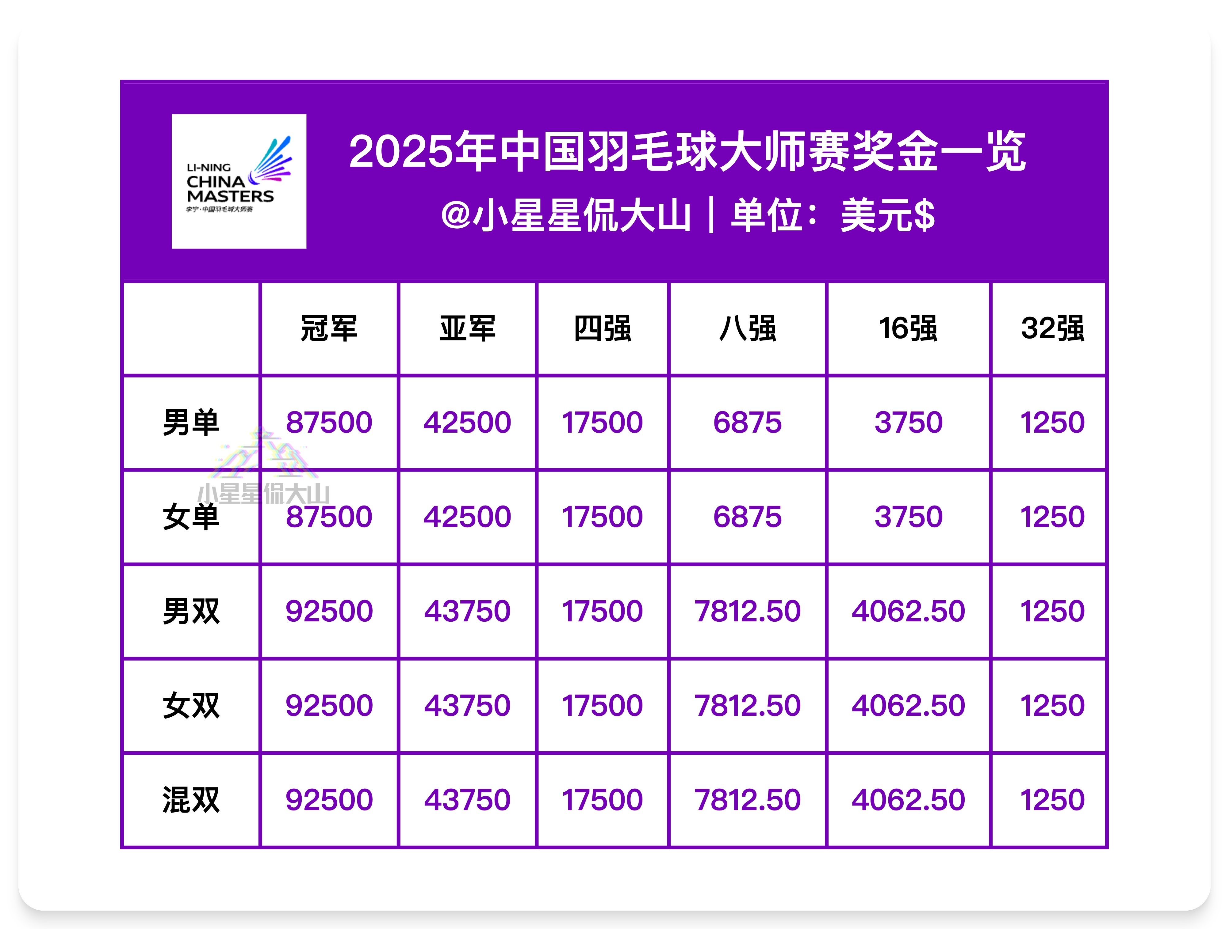 本届中国羽毛球大师赛奖金一览[并不简单]2025年中国羽毛球大师赛 ​​​