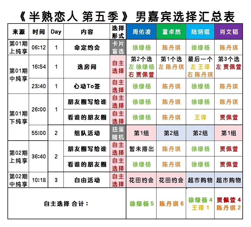 第五季｜男女嘉宾选择汇总表（截至第2期）佑凌 all in 柳柳卓然 all i