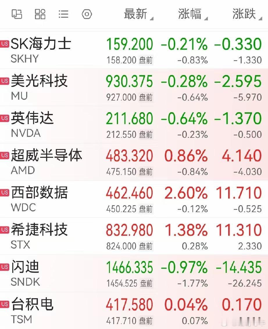 又是冲高回落，美股存储芯片板块明星股的走势，还是令人担忧。A股下午的走势，预示美