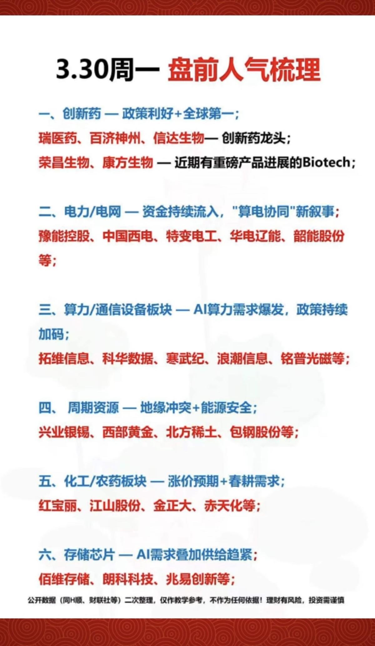 3.30周一  市场热点方向+投资逻辑！

1.创新药，政策利好
2.电力+电网