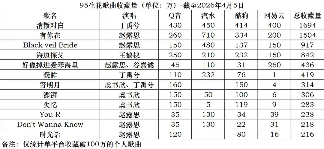 赵露思是95🌸（非专业歌手）单曲总收藏量最高的？ 