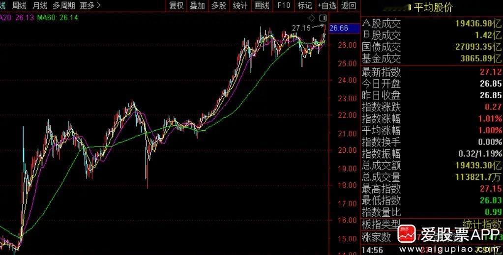 不知不觉沪指7连阳了，A股平均股价也创下年内新高。说明现在不只是指数强，赚钱效应