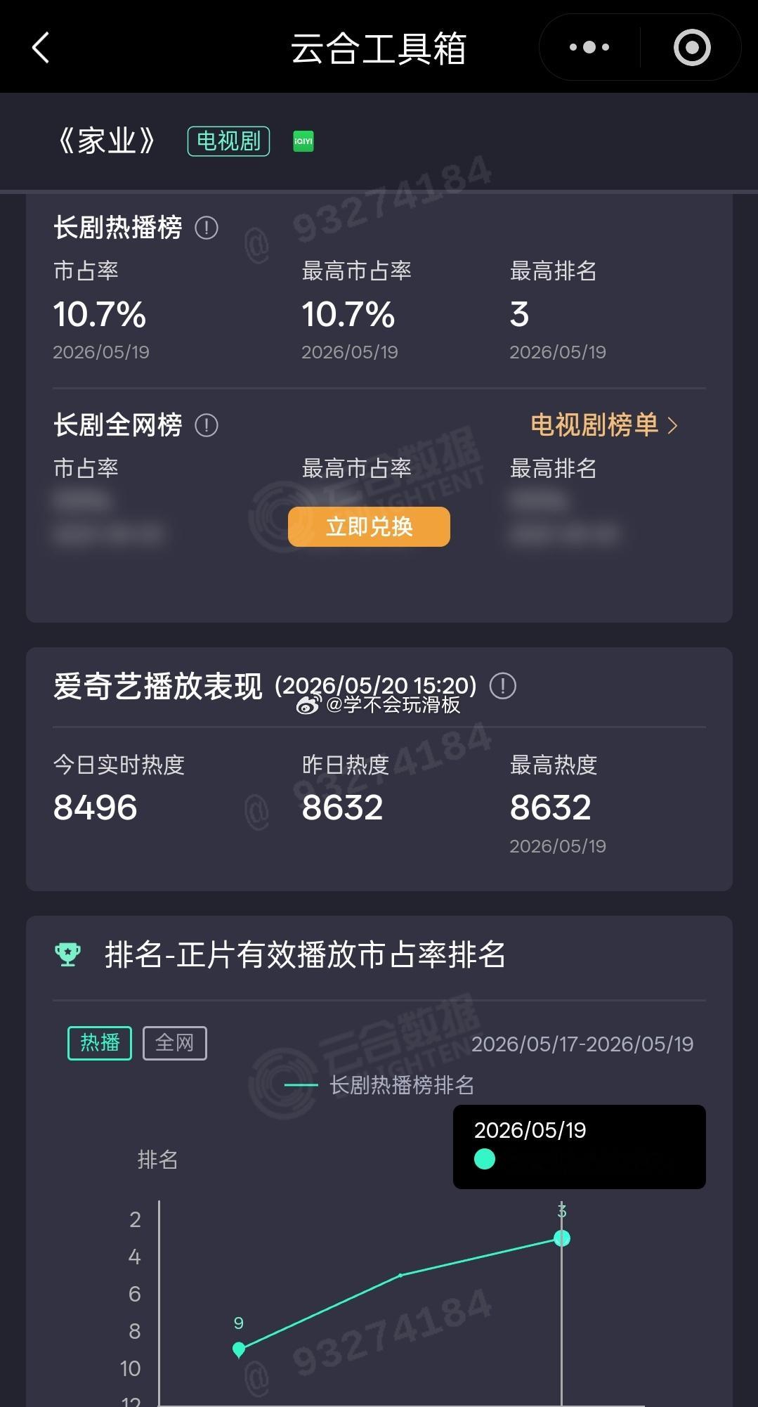 杨紫《家业》昨日云合10.7%，排日榜第三。 
