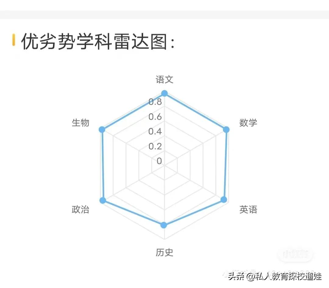 高二学神，六边形战士！

看到这个大家有何看法！