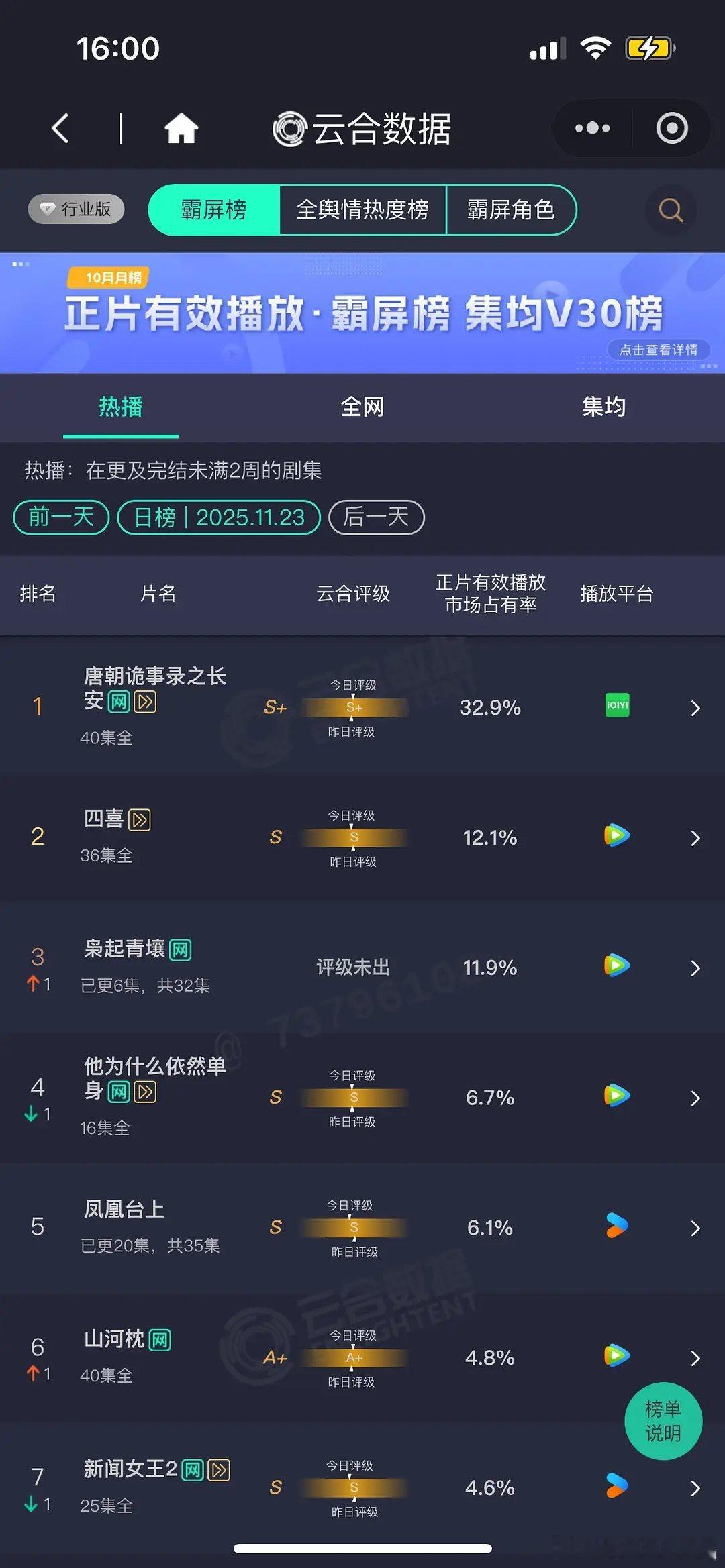 11.23 云合 唐朝诡事录之长安32.9% 四喜12.1% 枭起青壤11.9%